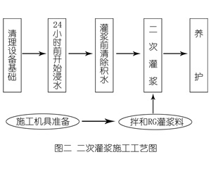 迎江灌浆料施工工艺—文字完整版